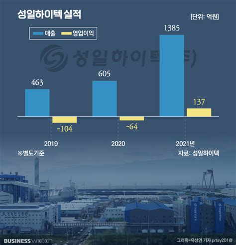 성일하이텍 수요예측 711~712