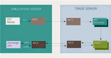 Ultra Low Latency Trading Systems Measuring Latency In Ultra Low