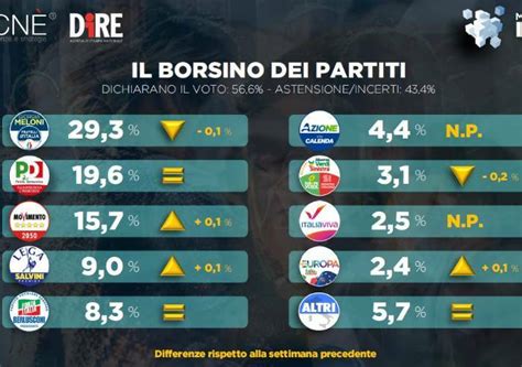 Sondaggio Dire Cala Ancora La Fiducia Nel Governo Politica LaPressa It