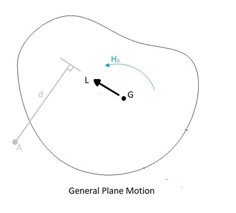 Impulse And Momentum Of A Rigid Body Sba Invent