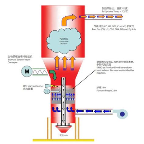 Biomass Gasifier Reactor – XINTAI