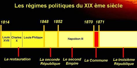 régimes politiques de 1789 à nos jours Profs d Histoire lycée Claude