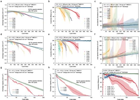 Full Cell Cycling Performance With LSCEs A C Capacity Retention A