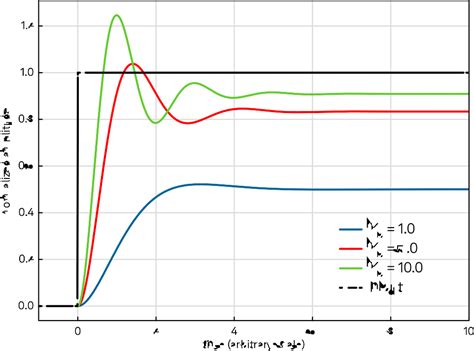 Principles Of Pid Controllers Zurich Instruments