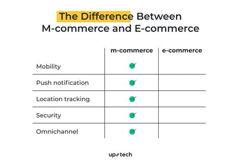 What The Difference Between E Commerce And M Commerce Uptech