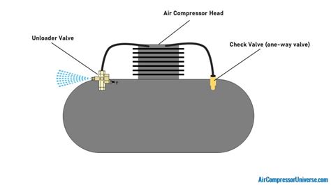 Air Compressor Unloader Valve – The Cause of Your Trouble! | Air ...