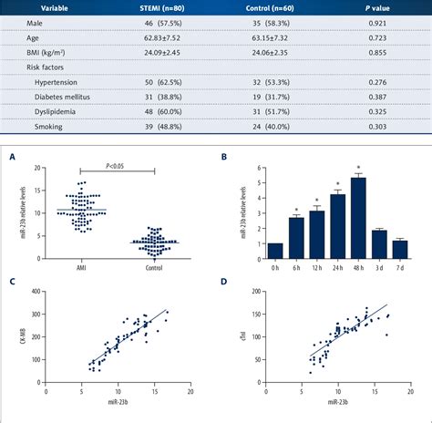 Table 1 From Circulating Mir 23b As A Novel Biomarker For Early Risk