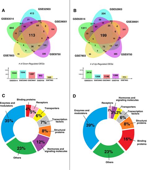 Rna Seq Venn Diagram Rna Seq Venn Cells Benser Gsea Genes On