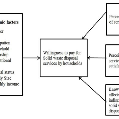 PDF Analysis Of Socio Economic Factors Affecting Willingness To Pay