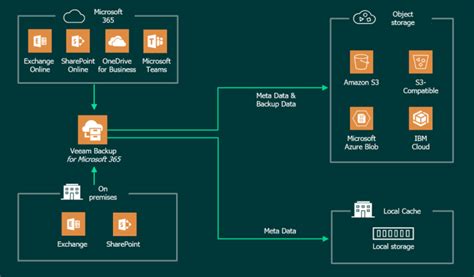 Veeam Backup For Microsoft V Data Recovery Scenarios