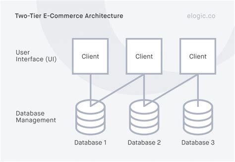 E Commerce Infrastructure Components