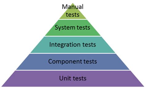 Agile Test Pyramid Welcome To World Of Agile