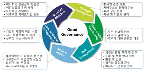 이준근의 기업감사와 경영 기업 지배구조governance란