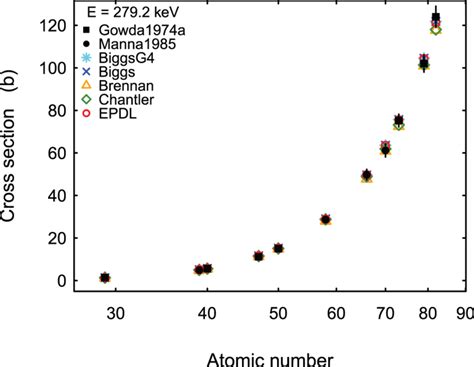 Total Photoionization Cross Section At Kev As A Function Of The