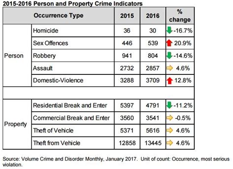 Calgary Sees 20 Spike In Sex Offences In 2016 Police Report