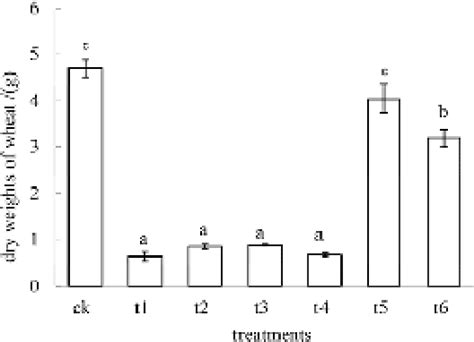 Figure 1 From Influence Of Metal Enriched Sewage Sludge On Soil