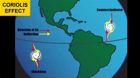 Atmospheric Circulation | Atmospheric circulation, Weather and climate ...