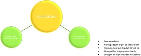 Thematic Map Of Facilitator Themes Download Scientific Diagram