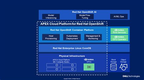 Enhance Ai Digital Assistant Capabilities With Dell Apex Cloud Platform