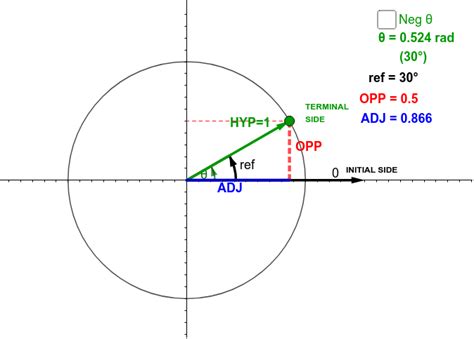 Unit Circle Triangle