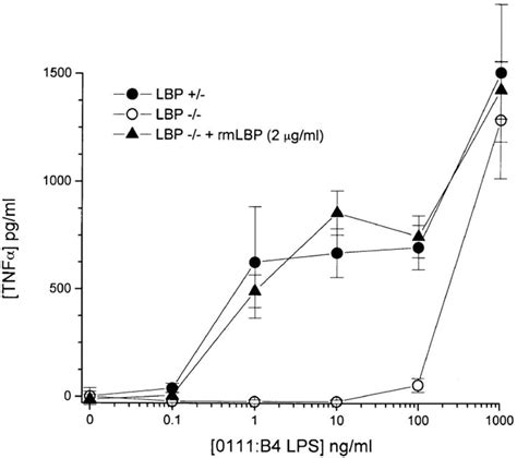 Ex Vivo Cytokine Responses By Blood From Lbp Mice Was Markedly