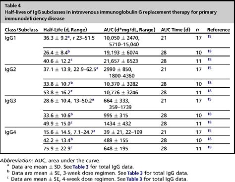 Table From Pharmacokinetics Of Immunoglobulin Administered Via