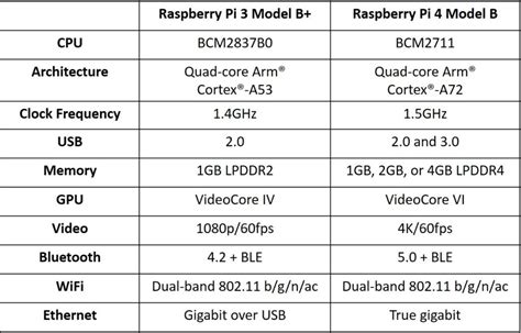 Raspberry Pi Models Comparison Table