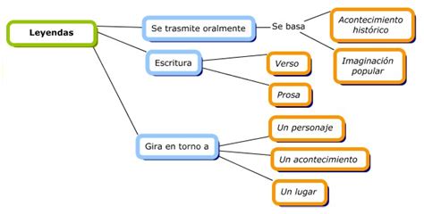 Cuadros Sin Pticos Sobre La Leyenda Y Sus Caracter Sticas Cuadro