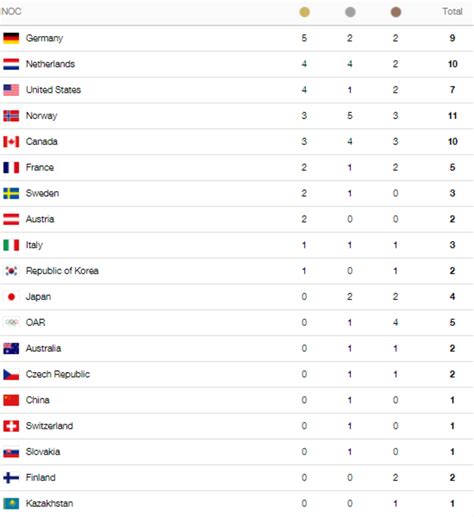 2018 Winter Olympics Medal Standings – Tuesday Night