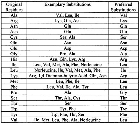 Amino Acid Substitution