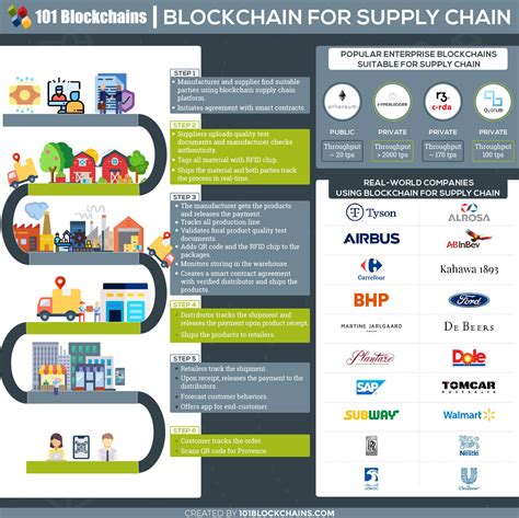Blockchain For Supply Chain: The Game Changer