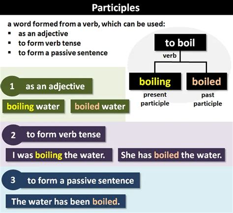 Participle Định Nghĩa Phân Loại và Cách Dùng trong Tiếng Anh