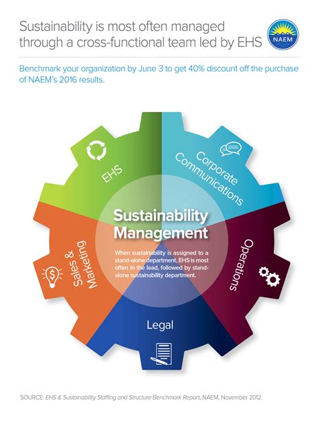 Sustainability Is Most Commonly Managed By A