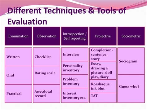 Checklist As A Tool Of Data Collection By Dr Neha Deo PPT