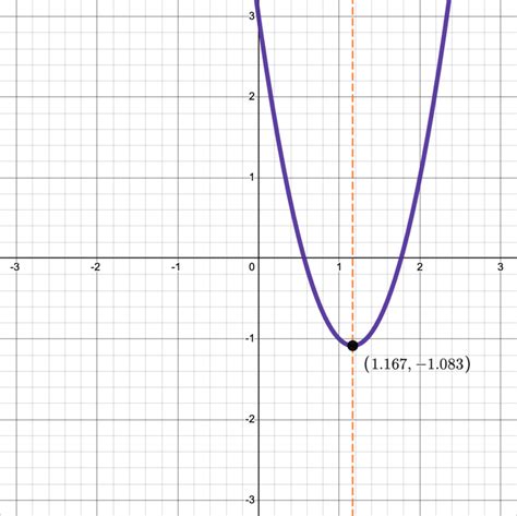 How to Find the Vertex of a Parabola in 3 Easy Steps — Mashup Math