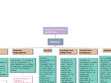 Enfoques Y Teoria De La Administracion Mind Map