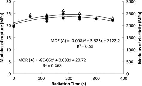 Modulus Of Rupture Mor And Modulus Of Elasticity Moe As Functions