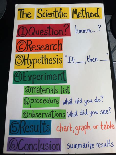 Scientific Method Poster Scientific Method Posters Science Lessons