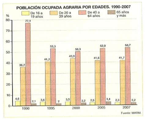 Geoperspectivas PoblaciÓn Ocupada Agraria Por Edades 1990 2007