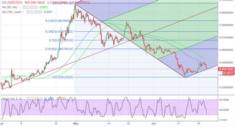 Tron Price Analysis TRX USD Garners Support Above 0 040 Justin Sun