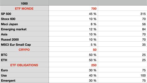 Portefeuille ETF Actions ETF Forum Finance N1 Pour Les