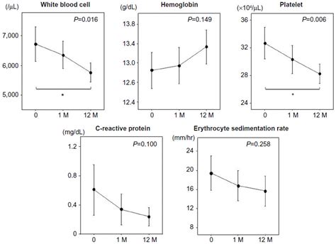 Efficacy Of A PH Dependent Controlled Release Mesalazine Based On Clin