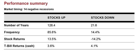 How Does The Stock Market Perform During Recessions Russell Investments