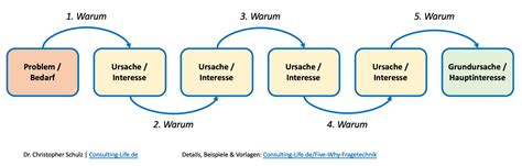 Five Why Fragetechnik Vorgehen Vorlagen Consulting Life