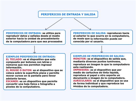 Perifericos De Entrada Y Salida Mind Map