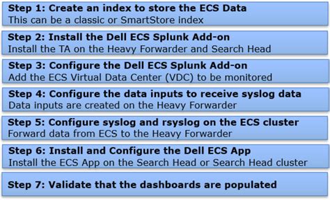 Implementation Workflow Dell Ecs App For Splunk Enterprise Dell