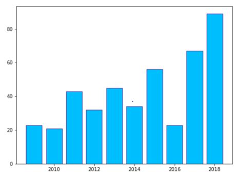 Learning Path Python Data Visualization With Matplotlib 2