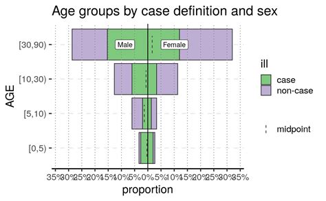 Plot A Population Pyramid Age Sex From A Dataframe — Agepyramid • Apyramid