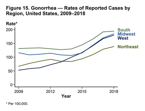 Americas Sexually Transmitted Infection Rates Are Out Of Control “systems That Identify