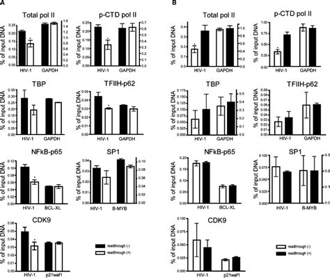 Orientation Dependent Regulation Of Integrated Hiv 1 Expression By Host